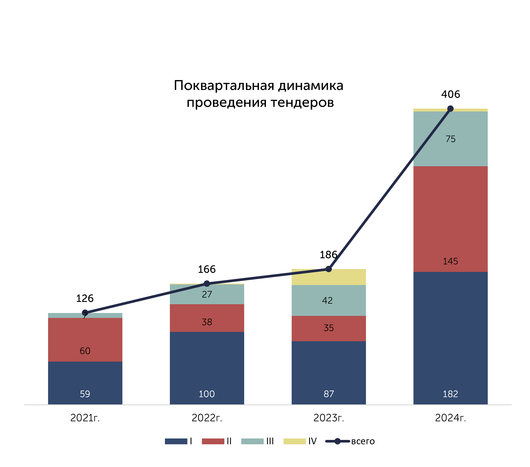 График динамики тендеров ФЦП «Гепатит В и С/ВИЧ» по кварталам, 2021–2024