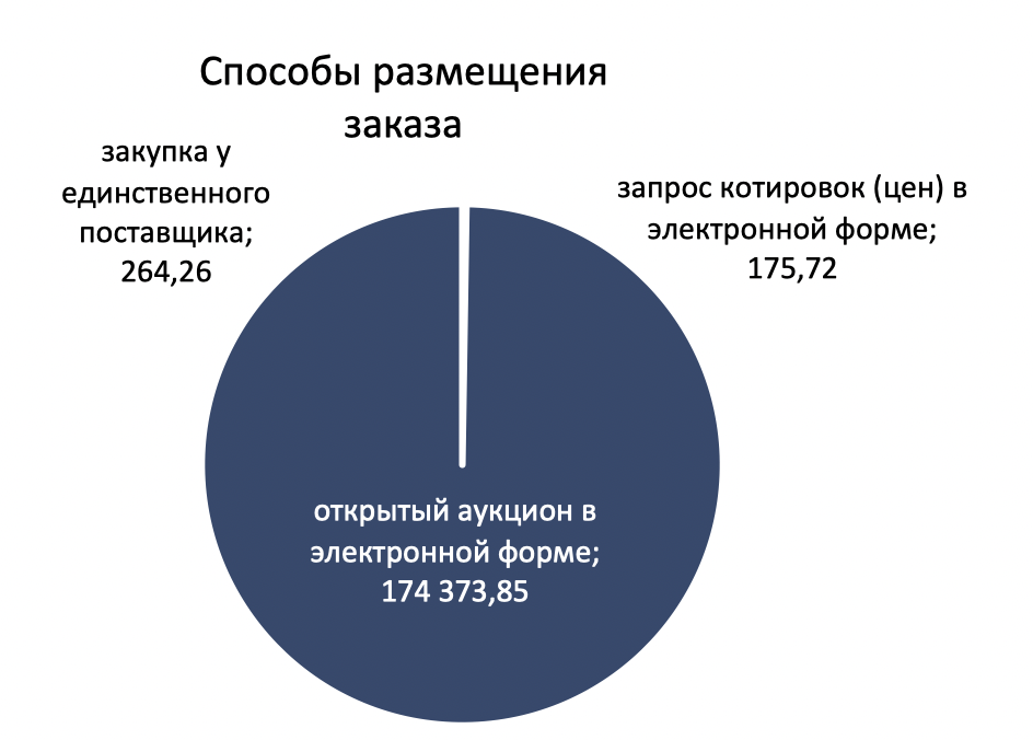 Распределение закупок по типам процедур