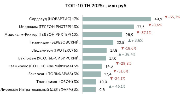 Топ торговых наименований миорелаксантов