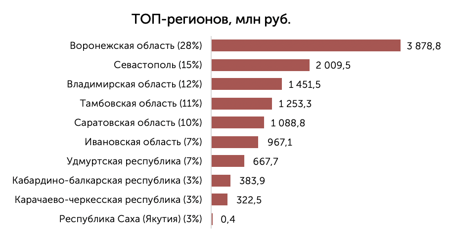 Регионы по объёму закупок