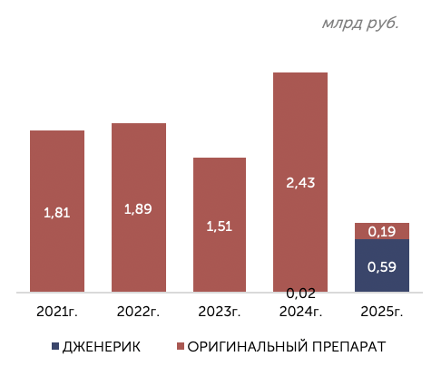 МНН Ривароксабан — объём продаж