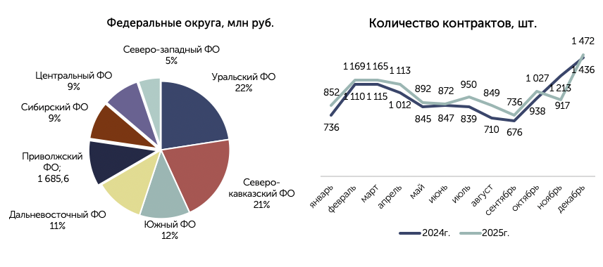 Территории закупок