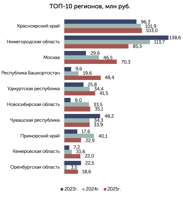 Топ регионов по закупкам