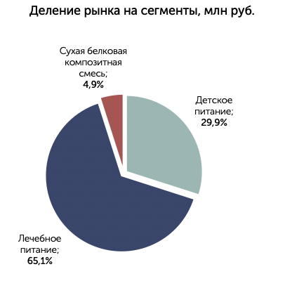 Доли сегментов рынка