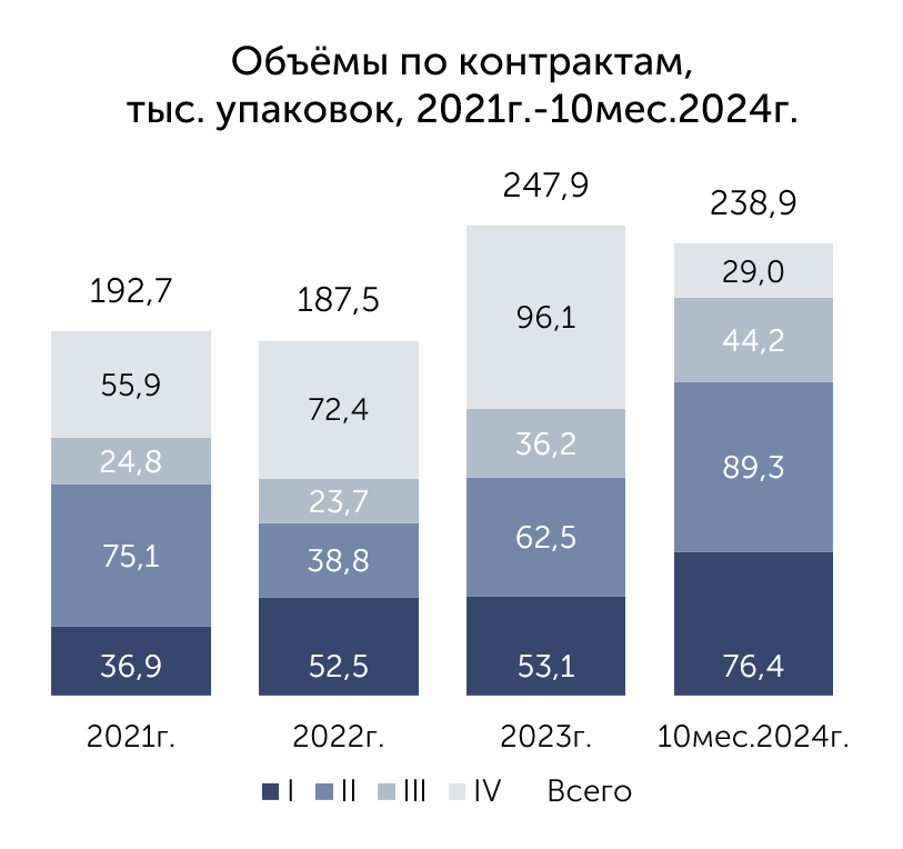 Объёмы завершённых аукционов, тысяч упаковок