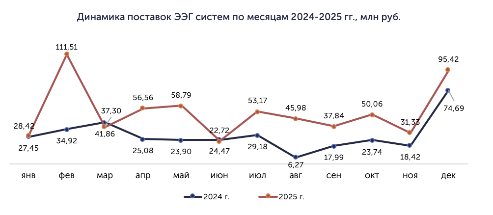 Структура рынка ЭЭГ