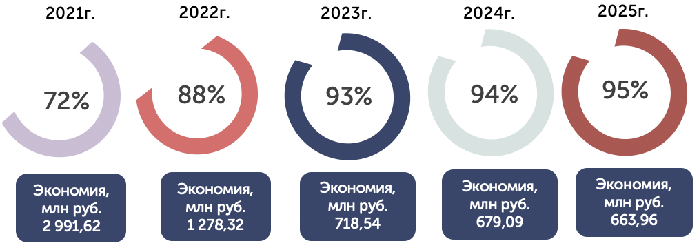 Исполнение бюджета программы БССЗ
