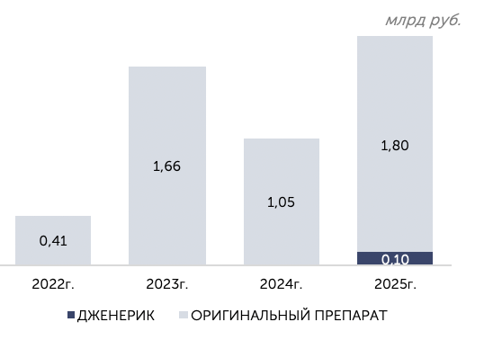 МНН Валсартан+Сакубитрил — объём продаж