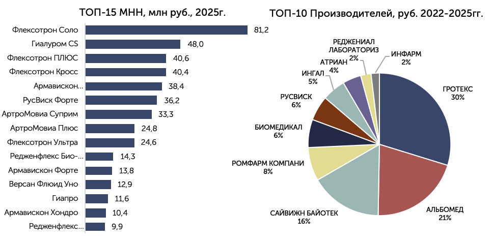 Топ торговых наименований 2025