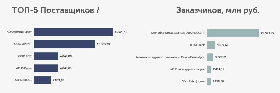 Объём рынка тендерных закупок ЛС