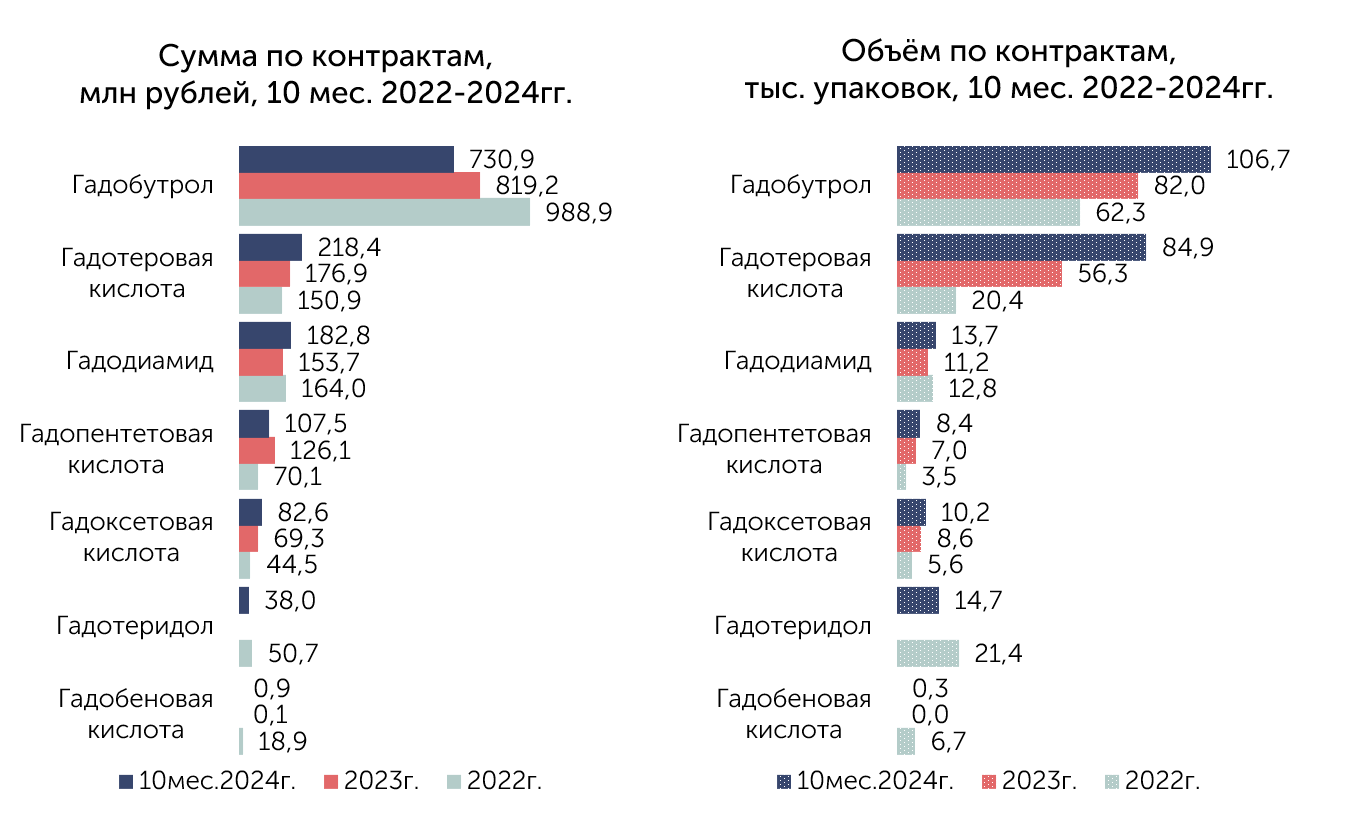 Динамика по МНН 2022-2024