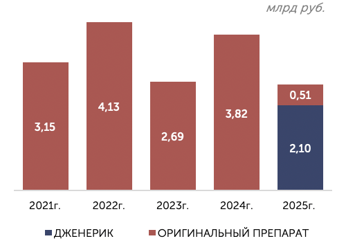 МНН Тикагрелор — объём продаж