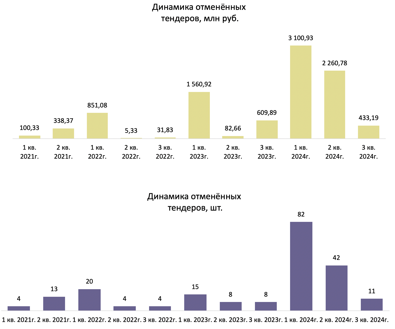 Отменённые тендеры по кварталам, 2021–2024