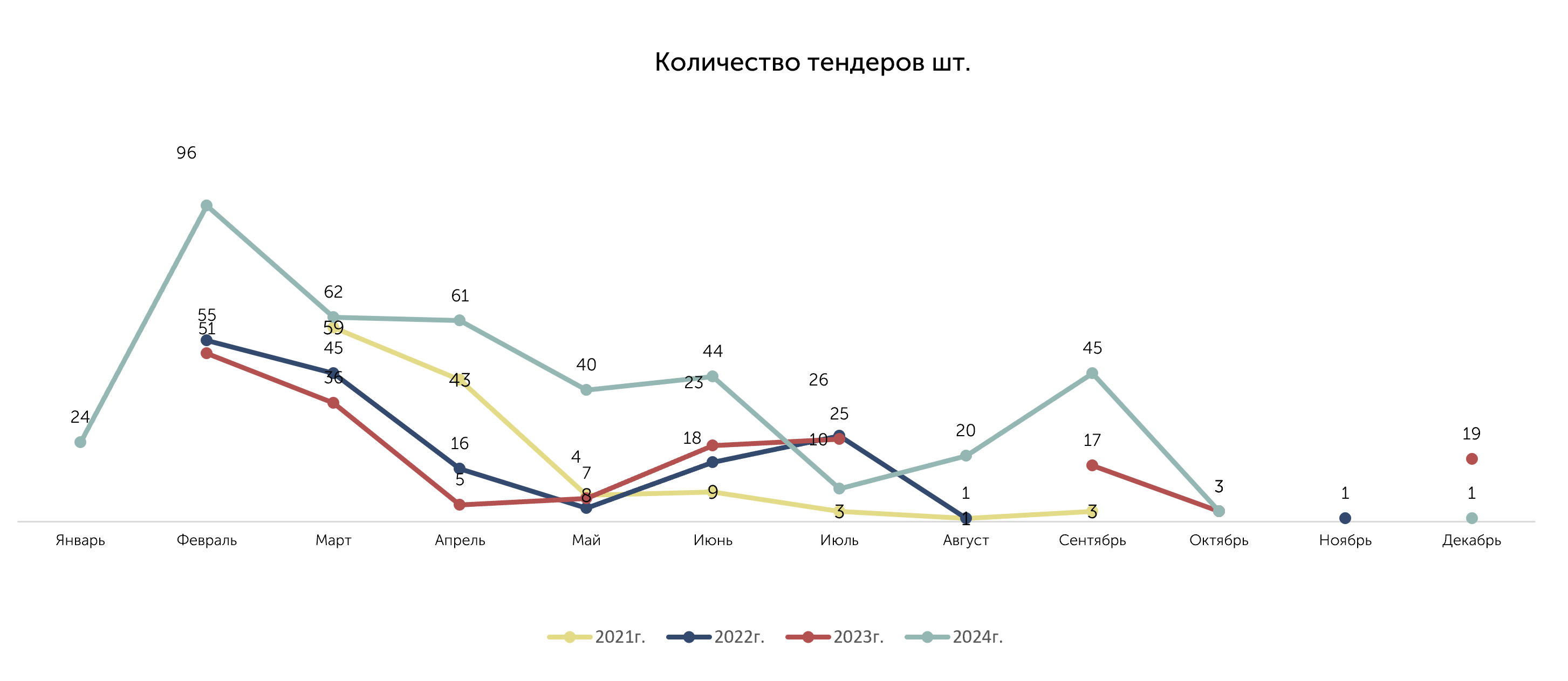 Распределение тендеров по кварталам, 2021–2024