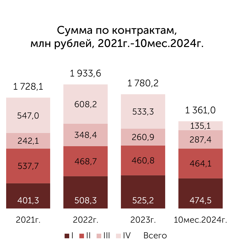 Объёмы завершённых аукционов, сумма контрактов