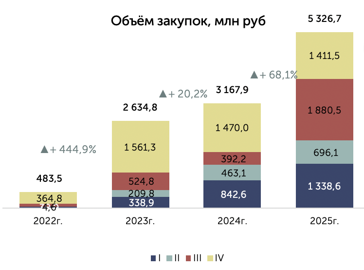 Объём рынка закупок ФЦП Развитие здравоохранения