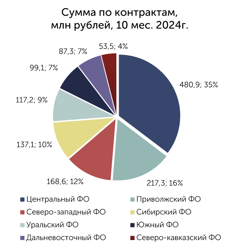 Федеральные округа, объёмы аукционов 2024