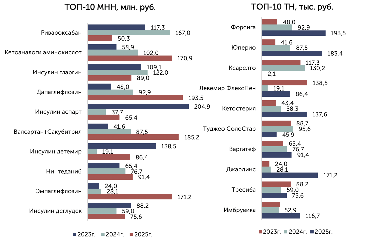 Структура рынка по МНН и ТН