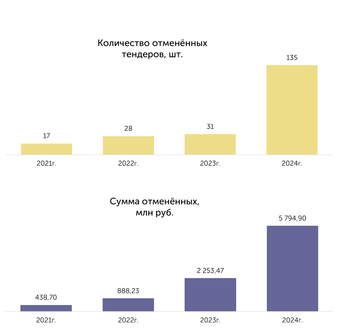 График отменённых тендеров, 2021–2024