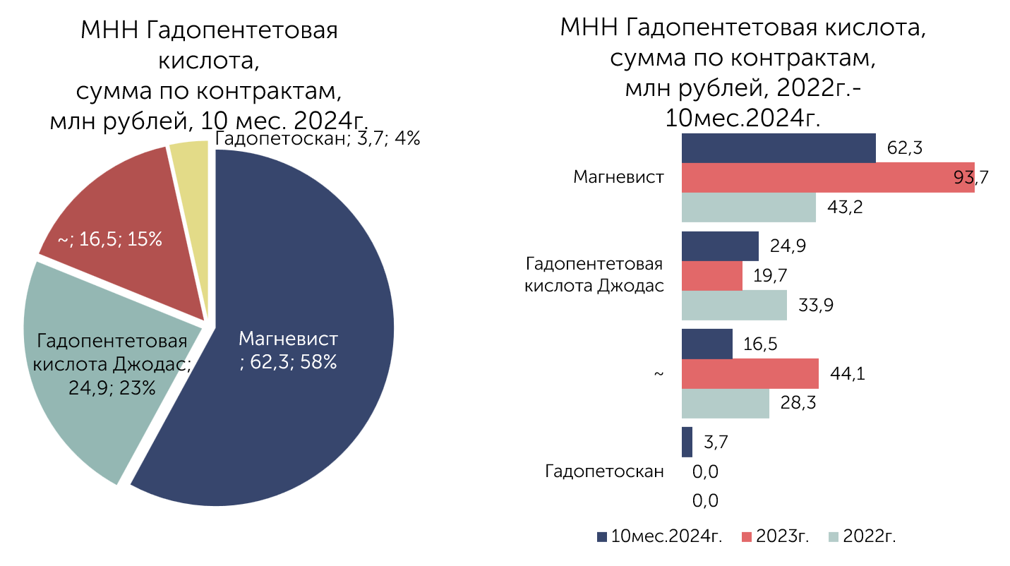 МНН Гадопентетовая кислота, торговые наименования
