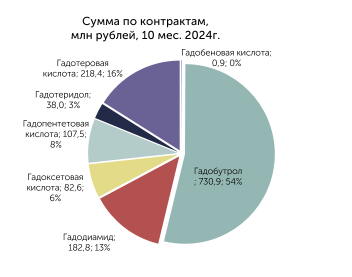 Распределение по МНН, 10 месяцев 2024
