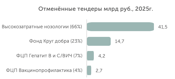 Отменённые тендеры по&nbsp;категориям, 2025 год