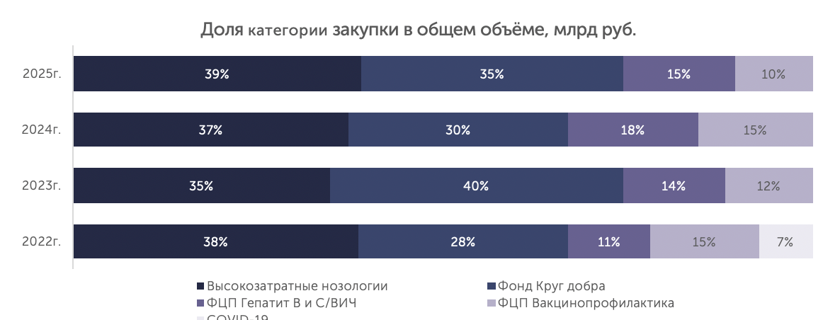 Динамика закупок по&nbsp;категориям, 2022–2026 годы