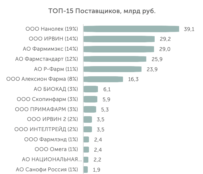 Топ поставщиков ФКУ «ФЦПИЛО» Минздрава России