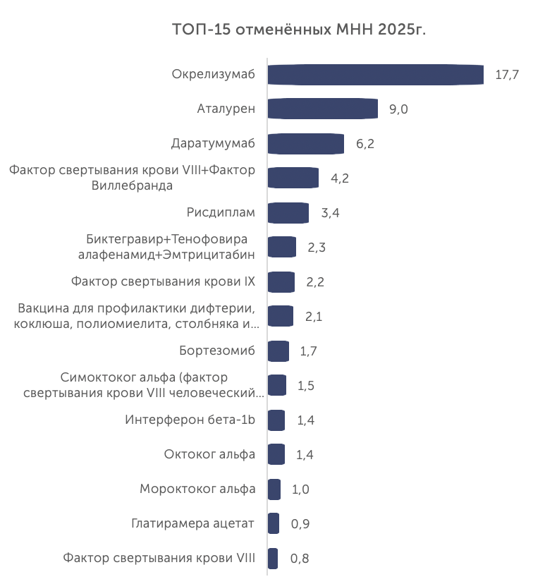 Топ отменённых тендеров по&nbsp;МНН