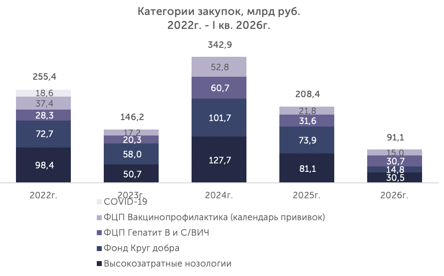 Распределение закупок по&nbsp;категориям