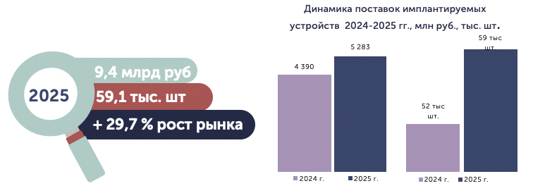 Рынок. Динамика поставок 2024-2025