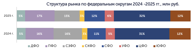 Региональная структура