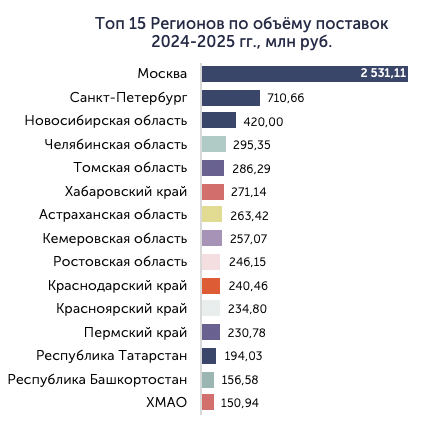 Федеральные округа