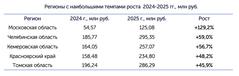 ТОП регионов