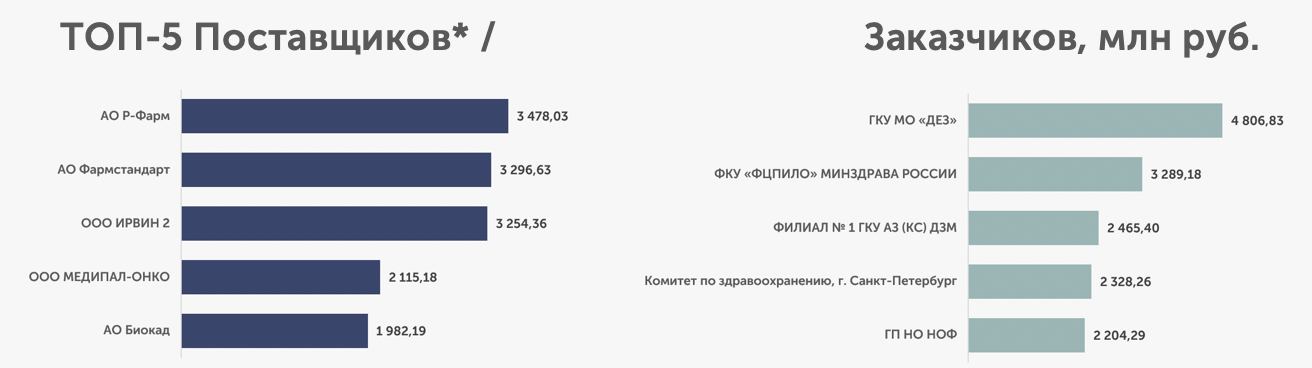Объём рынка ЛС, май 2026