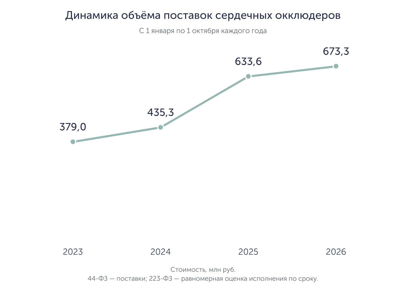 Стоимость за одинаковый интервал с 1 января по 1 октября каждого года, млн руб. Договорная часть распределена по срокам исполнения.