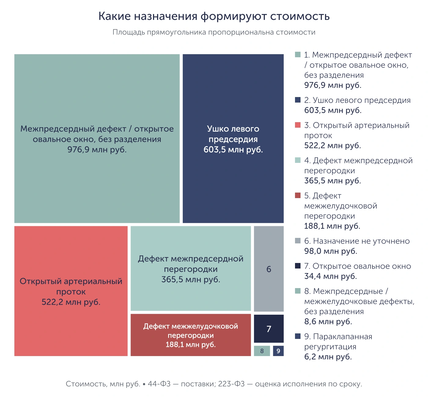 Стоимость сердечных окклюдеров по назначению; полные подписи крупных групп и номера малых групп.