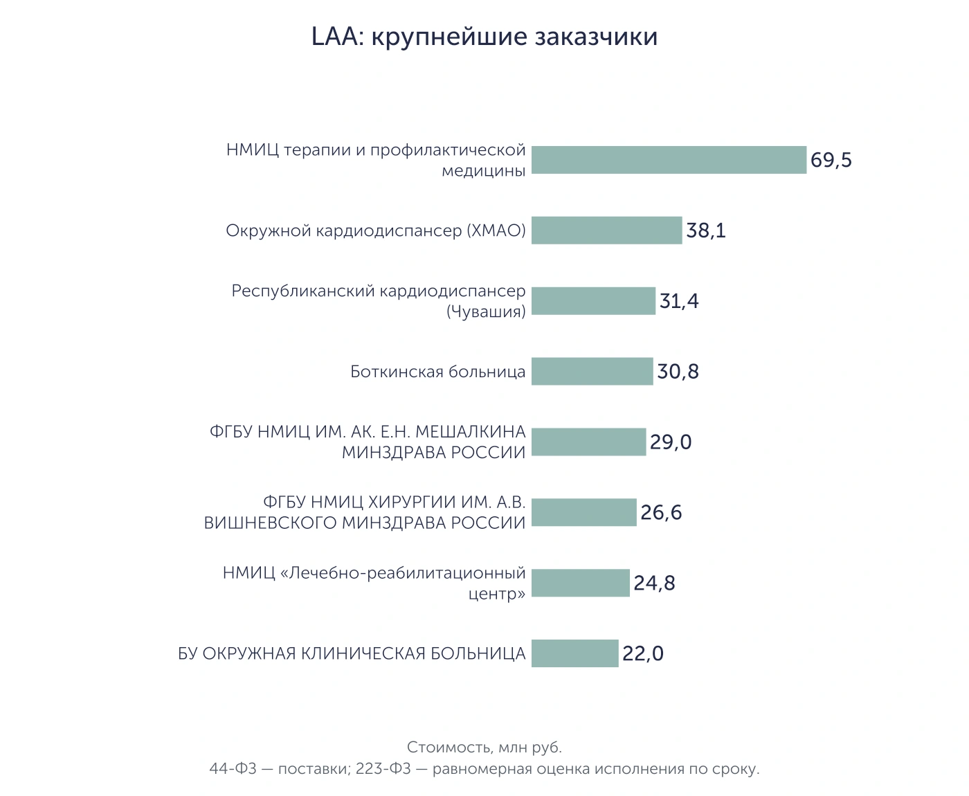 Восемь крупнейших установленных заказчиков LAA по объёму закупок, млн руб.