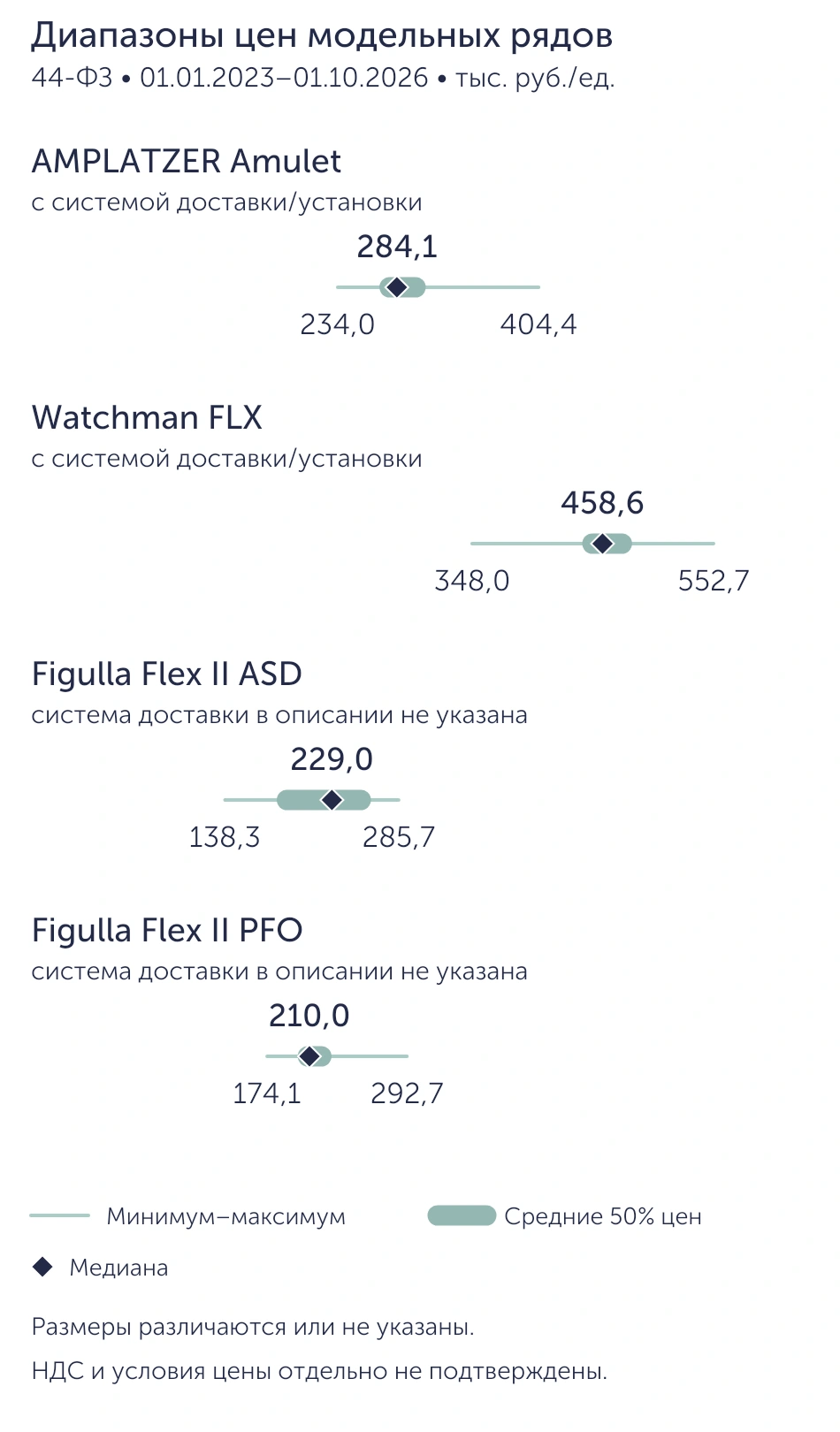 Диапазоны контрактных цен четырёх модельных рядов сердечных окклюдеров по 44-ФЗ.