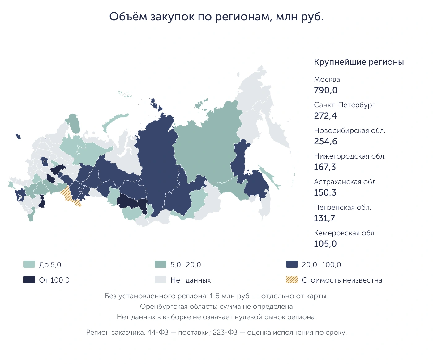 Объём закупок по регионам заказчиков, млн руб.; неустановленная география показана отдельно.