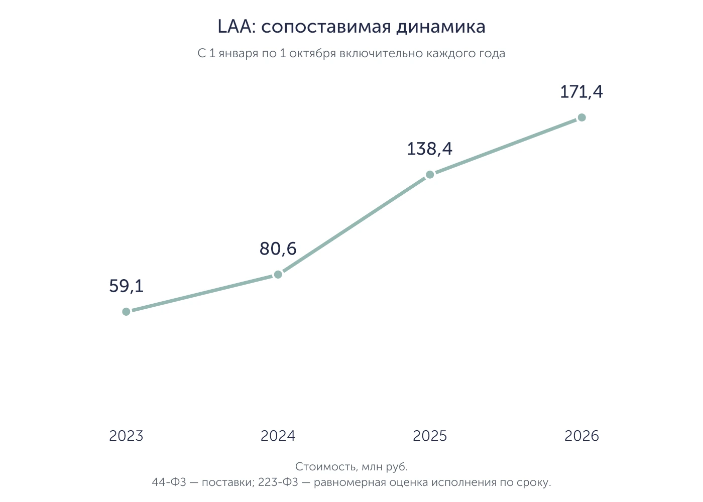LAA: стоимость за одинаковый интервал с 1 января по 1 октября каждого года, млн руб.