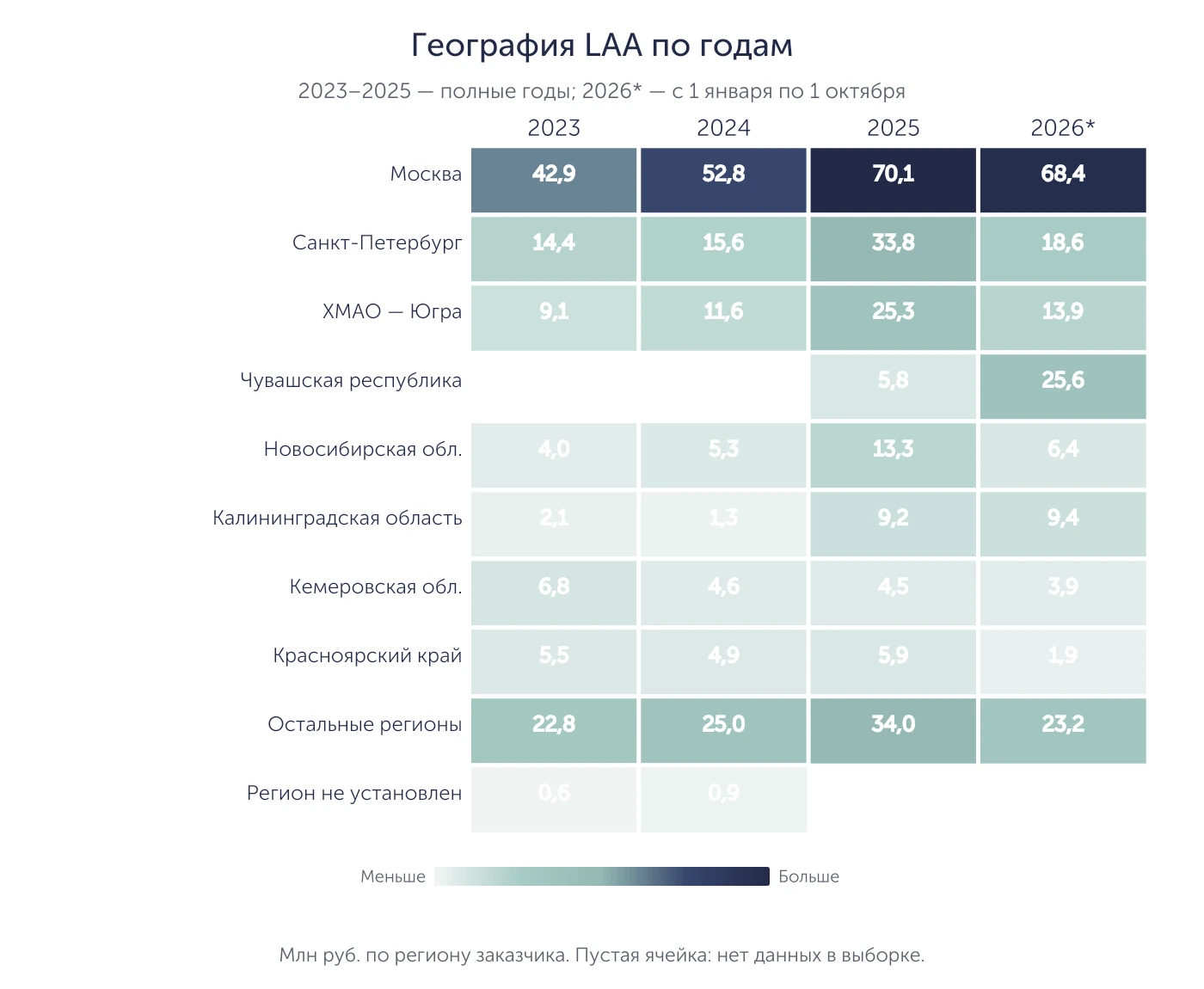 LAA: стоимость по региону заказчика и году, млн руб. 2026 год — с 1 января по 1 октября, остальные годы полные.