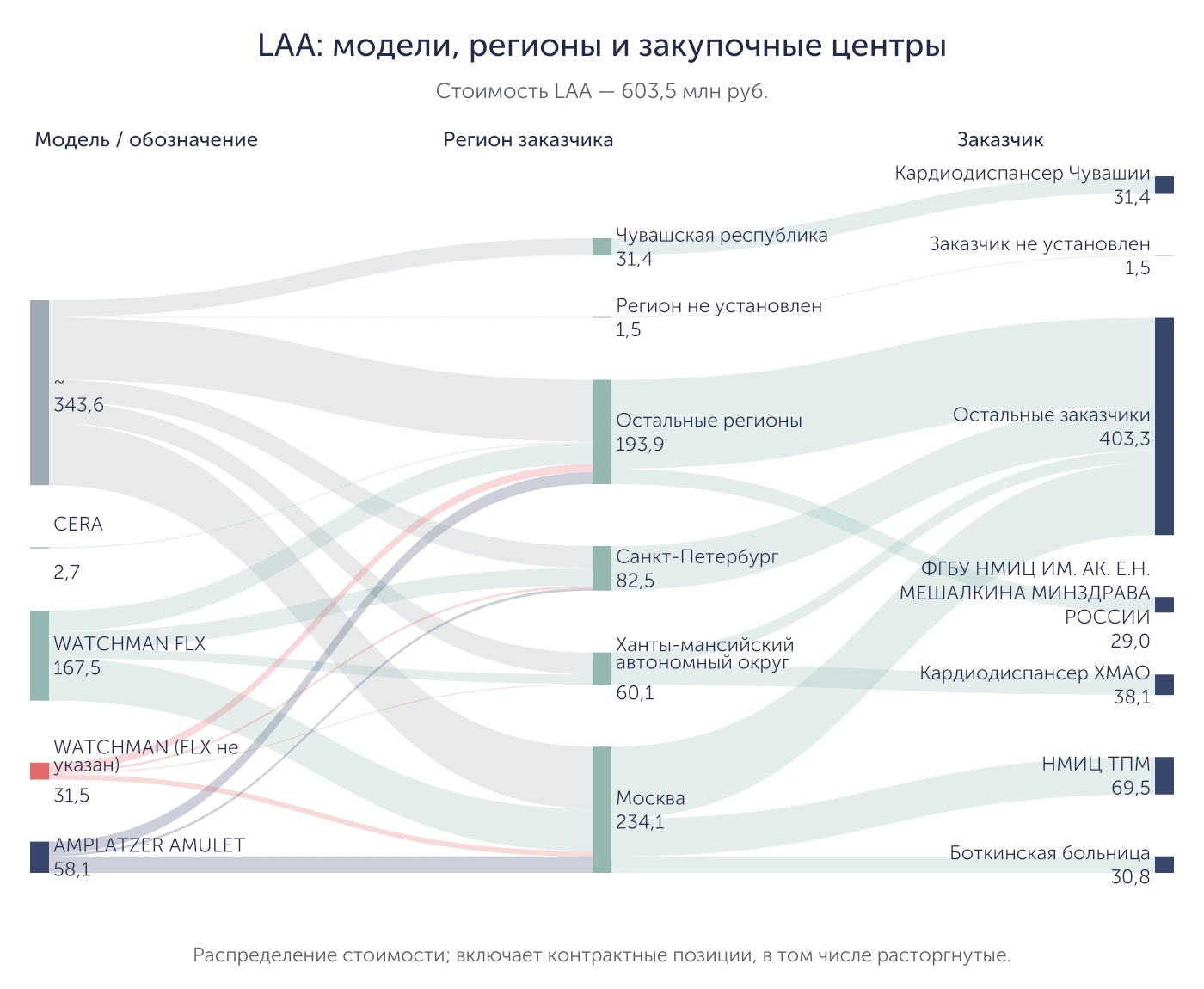 LAA: распределение стоимости между моделями, регионами заказчиков и центрами, млн руб. Суммы связей относятся к соседним группировкам.