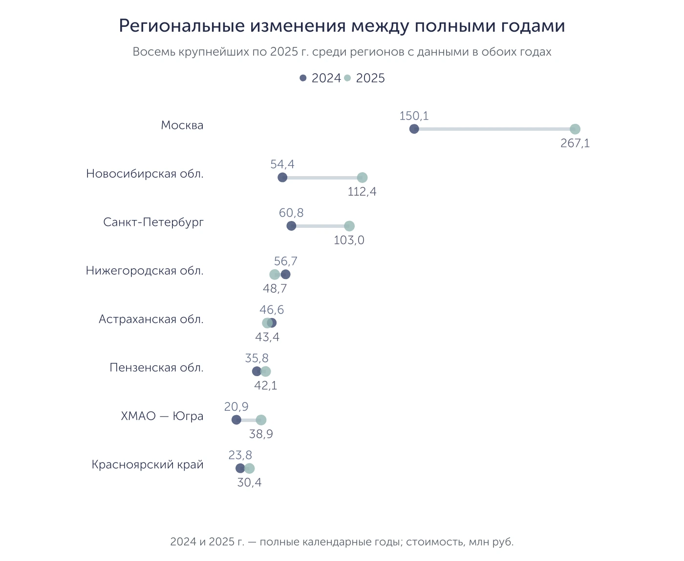 Стоимость по регионам в полных 2024 и 2025 годах, млн руб. Отобраны восемь крупнейших по 2025 году с закупками в обоих годах.