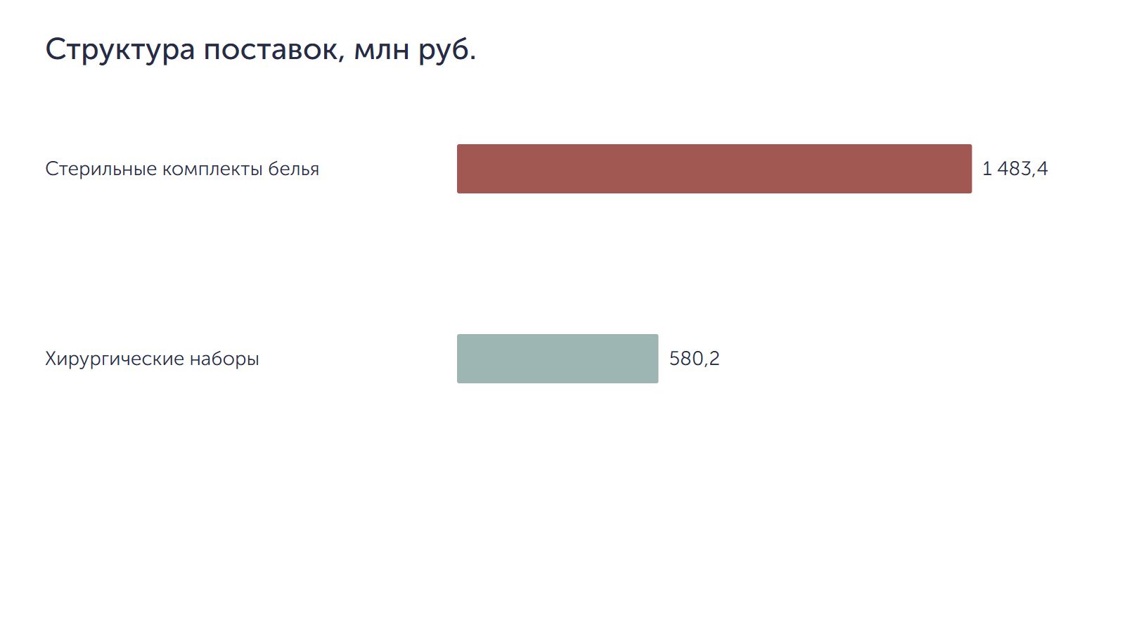 Структура поставок, млн руб.