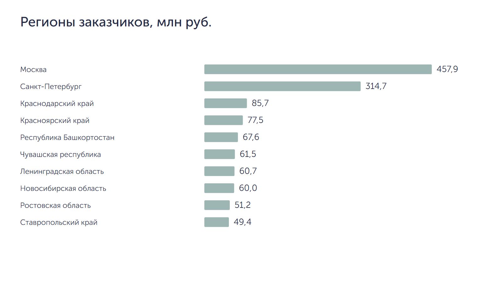 Регионы заказчиков, млн руб.