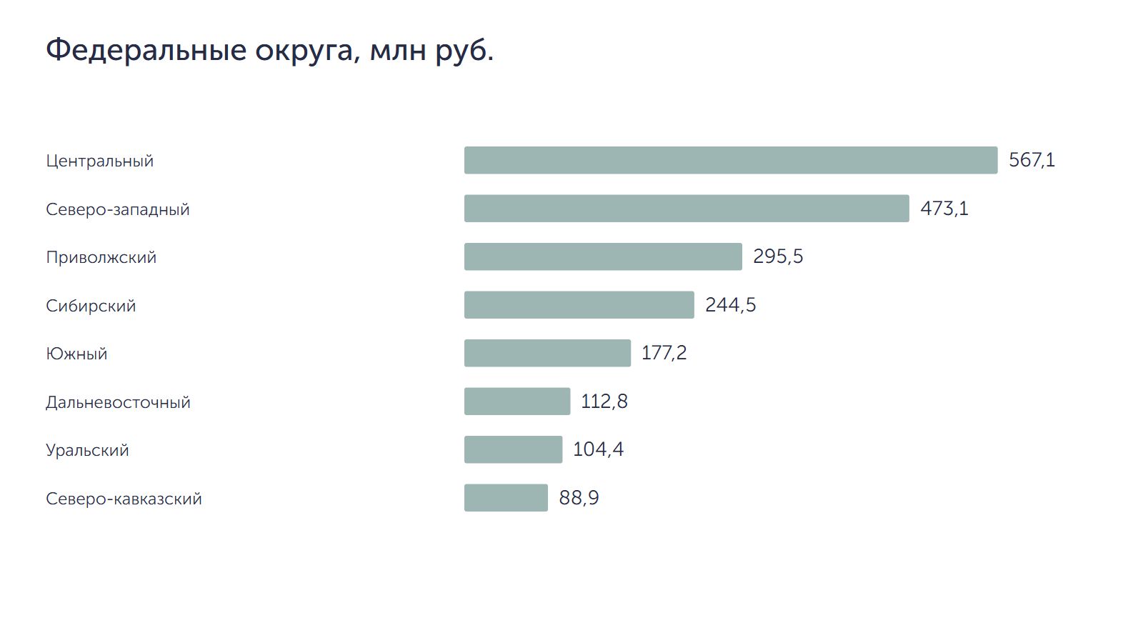 Федеральные округа, млн руб.