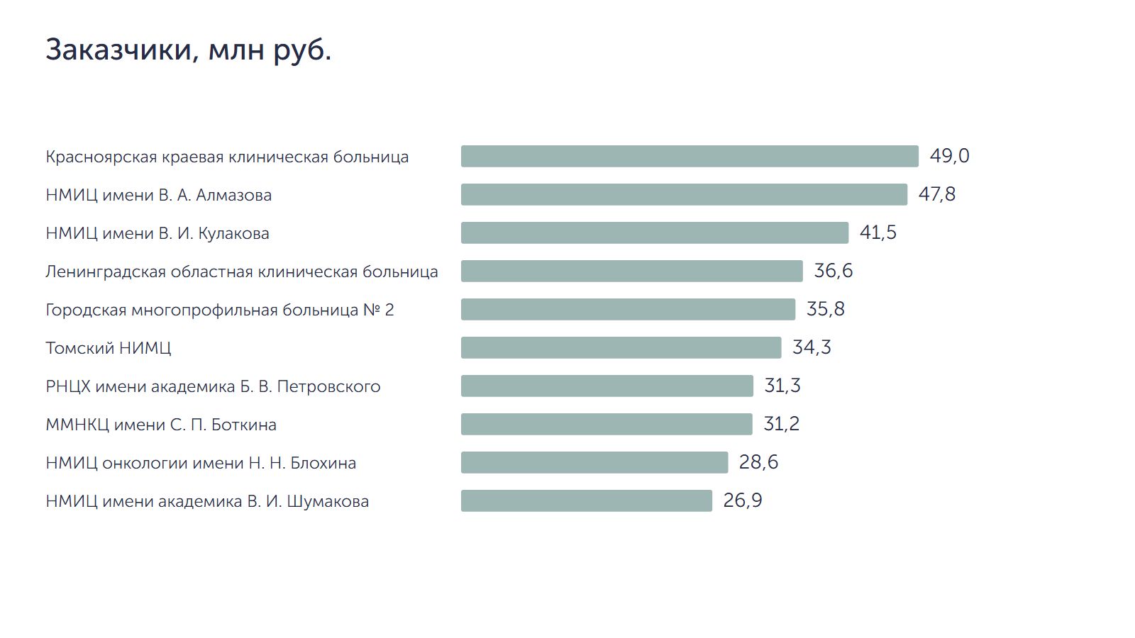 Заказчики, млн руб.