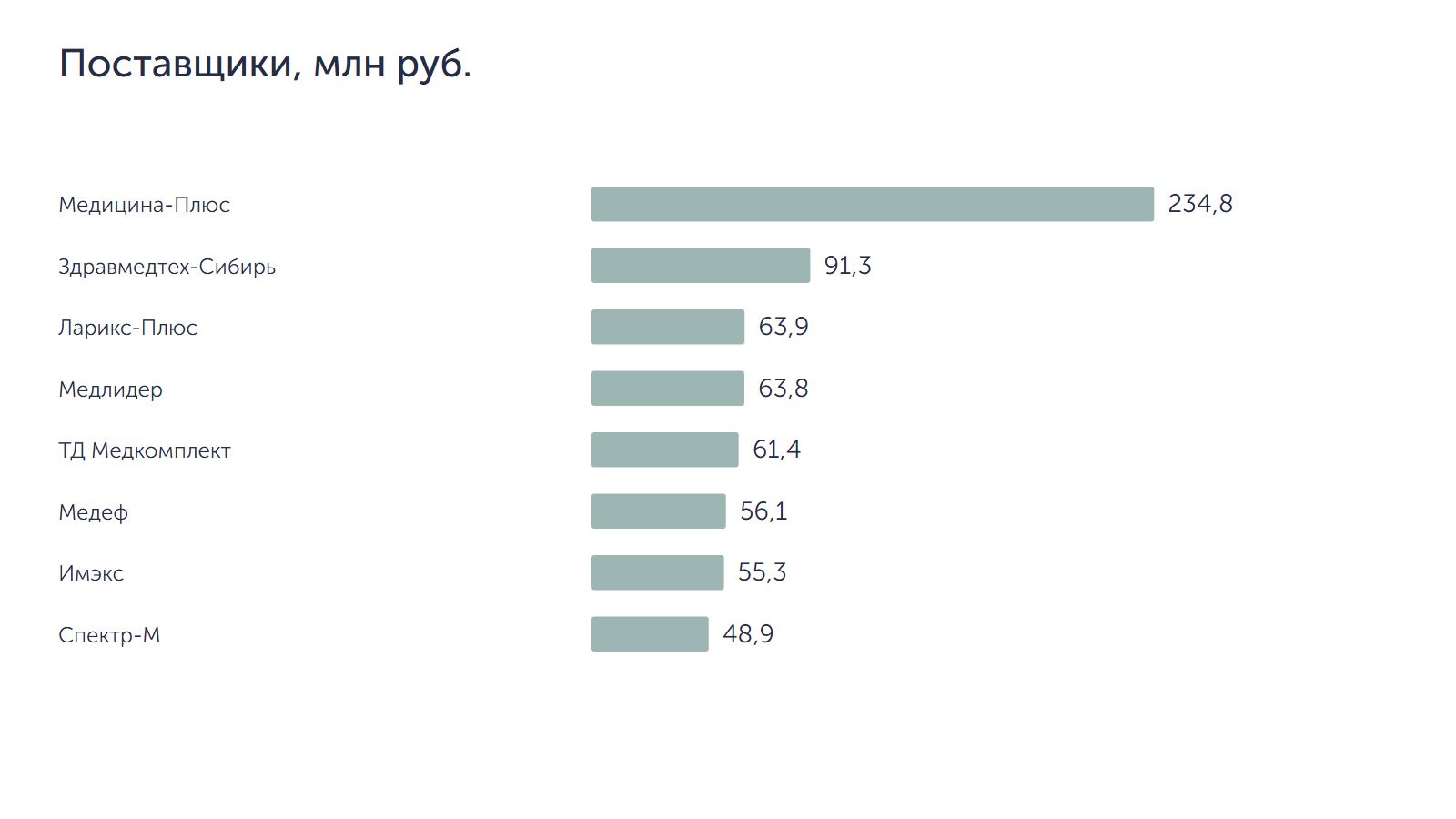 Поставщики, млн руб.