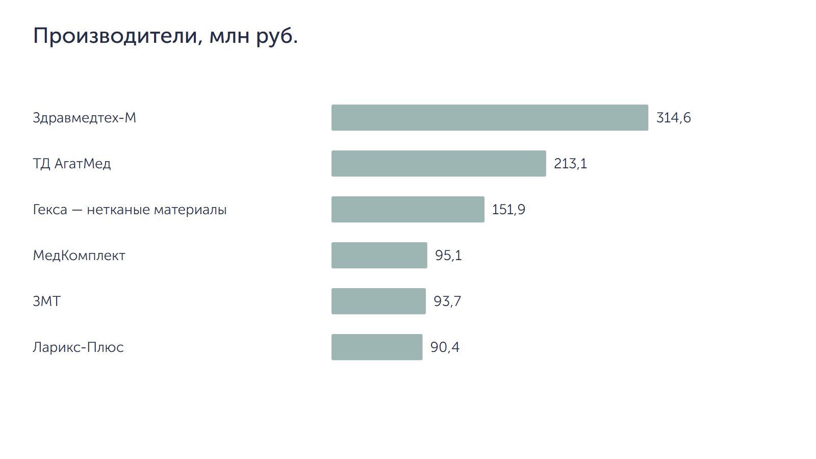 Производители, млн руб.